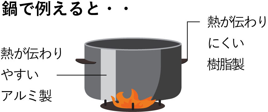 鍋で例えると、熱が伝わりやすいアルミ製と、伝わりにくい樹脂製