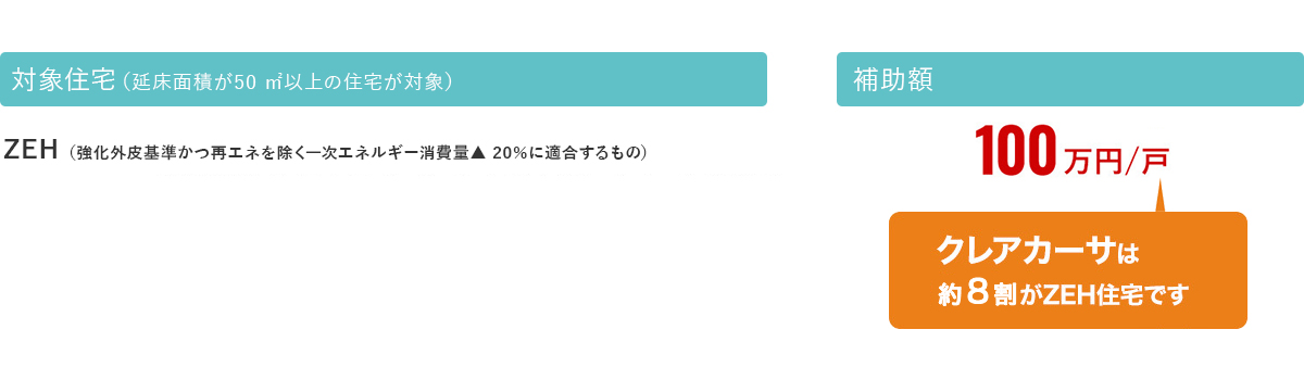 こどもエコすまい支援事業補助対象・補助金額