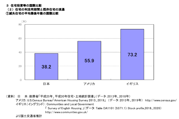減失住宅の平均築年数・国際比較