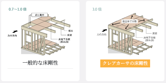 格子剛床構造で地震による家の変形を防ぐ