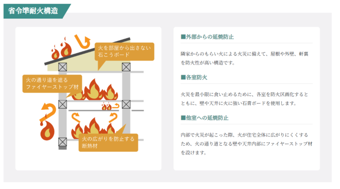 不燃材料の利用や警報機を設置する