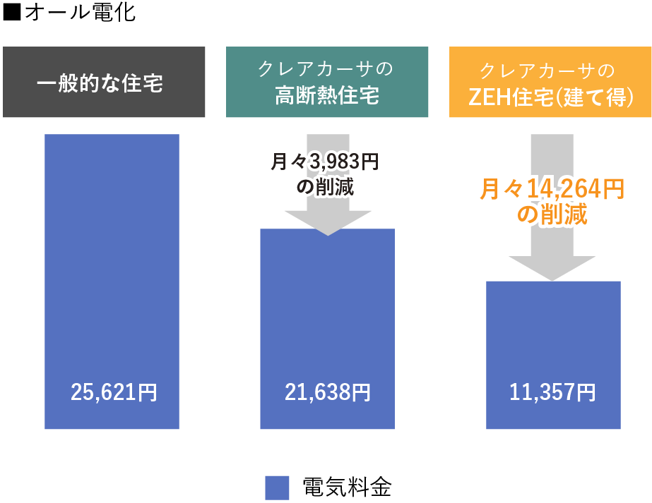 オール電化・クレアカーサのZEH住宅（建て得）は月々14,264円の削減