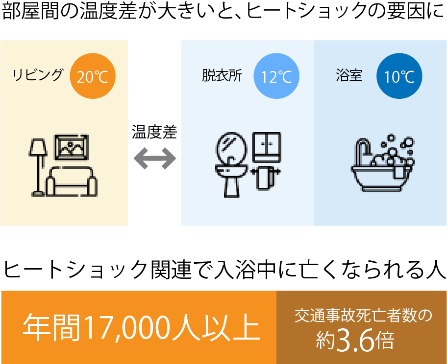 部屋間の温度差が大きいと、ヒートショックの要因に/ヒートショック関連で入浴中に亡くなられる人年間17,000人以上