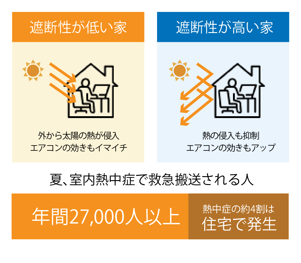 夏、室内熱中症で救急搬送される人年間27,000人以上