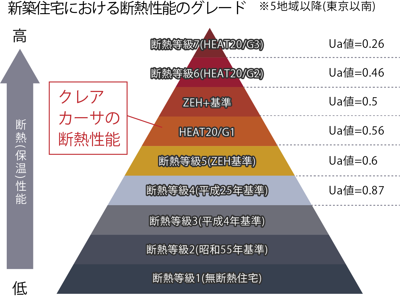 新築住宅における断熱性能のグレード
