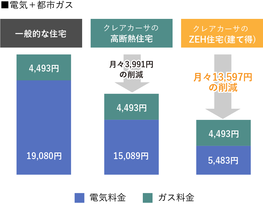 電気+都市ガス・クレアカーサのZEH住宅（建て得）は月々13,597円の削減