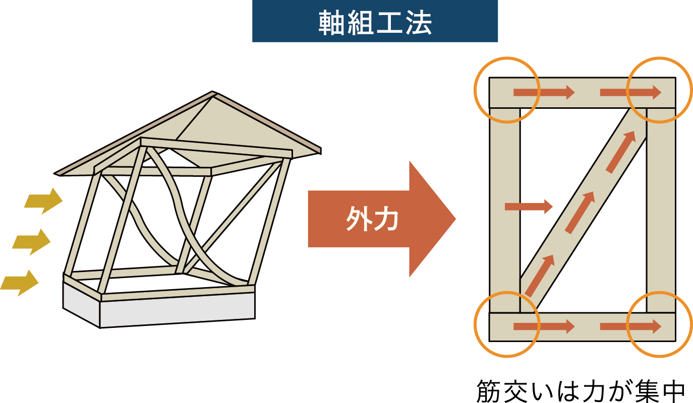 軸組＋パネル工法/筋交いは、力が集中