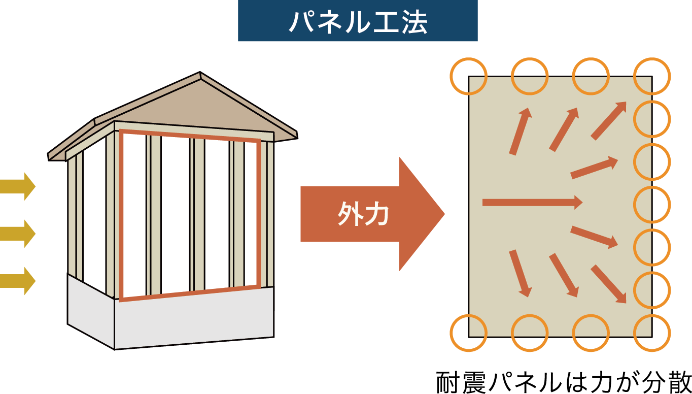 軸組＋パネル工法/耐震パネルは、力が分散