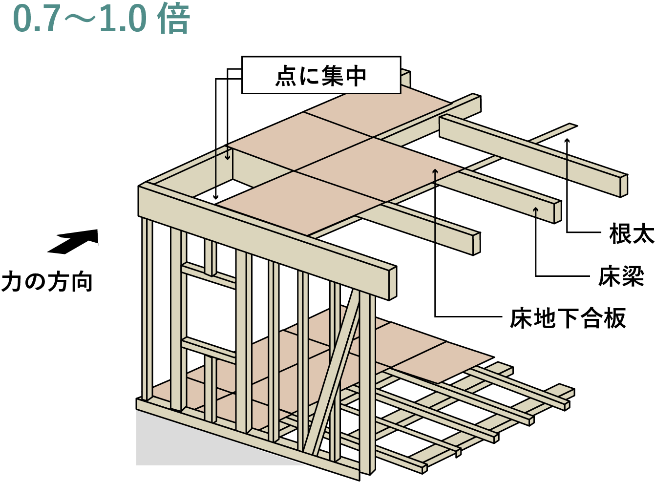一般的な床剛性