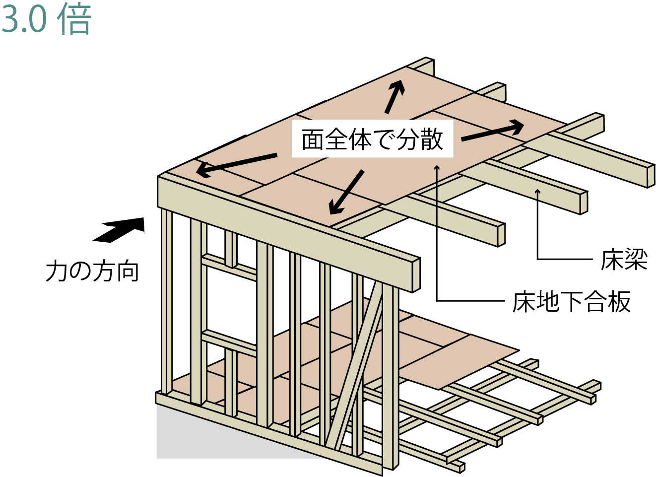 クレアカーサの床剛性