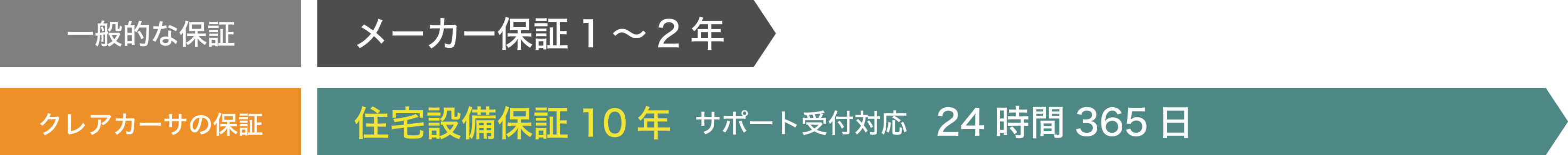 クレアカーサの保証/住宅設備保証10年/サポート受け付け対応24時間365日