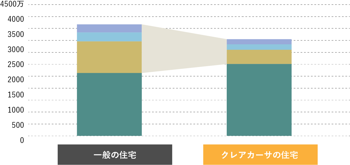 クレアカーサの高性能住宅トータルコスト表