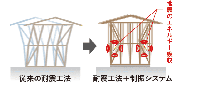 従来の耐震工事+制振システム