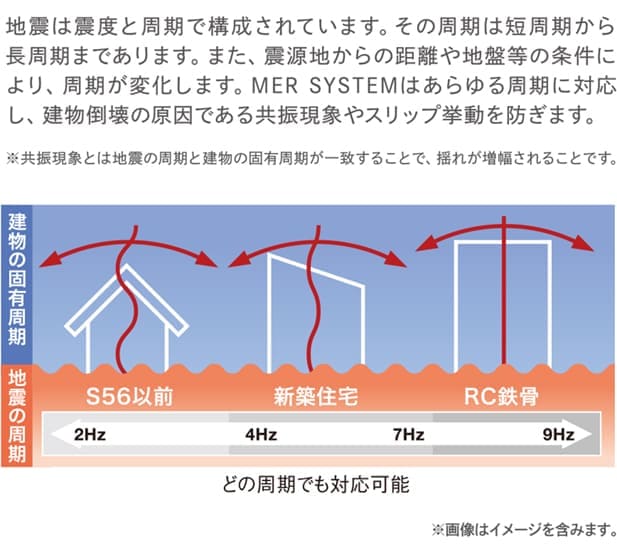 業界初ベアリングユニット搭載