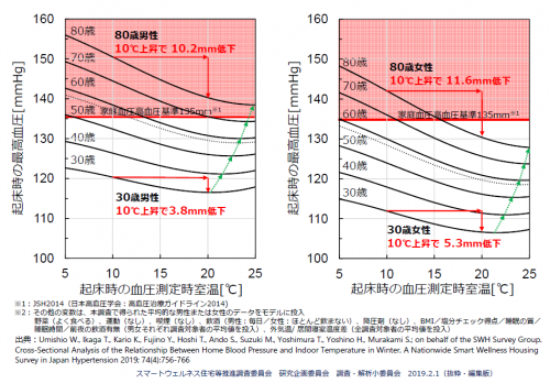 寒い家の住む影響,血圧の上昇