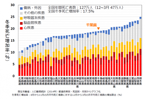 寒い家は怖い,冬期死亡率グラフ