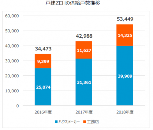 戸建ZEHの供給戸数推移