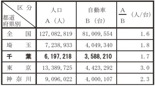 首都圏車保有台数