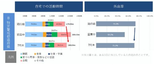 全国の都市における生活・行動の変化―新型コロナ生活行動調査（速報版）おうち時間の長さ