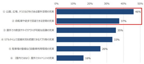 都市空間に対する意識（充実してほしい空間）