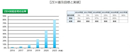 ZEH対応住宅グラフ2020