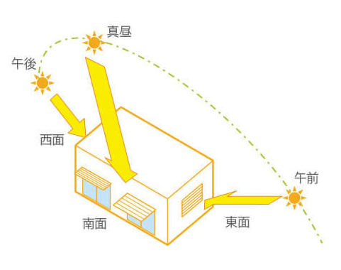 時間帯ごとの太陽高度