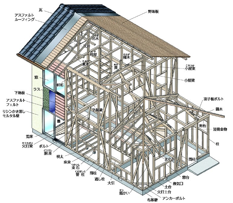 木造軸組構法の主要構造部