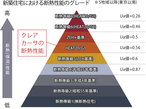 クレアカーサの標準仕様はZEHレベルの断熱性