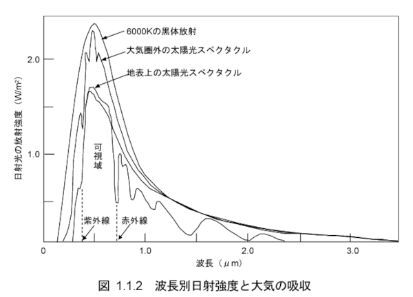 太陽光の波長分布