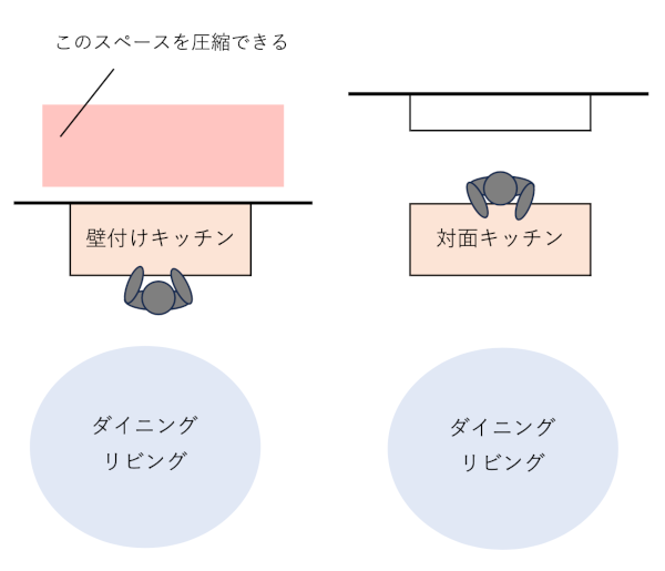 対面より壁付けキッチンの方がスペースがコンパクトに