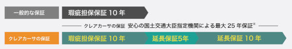 クレアカーサの保証サービス