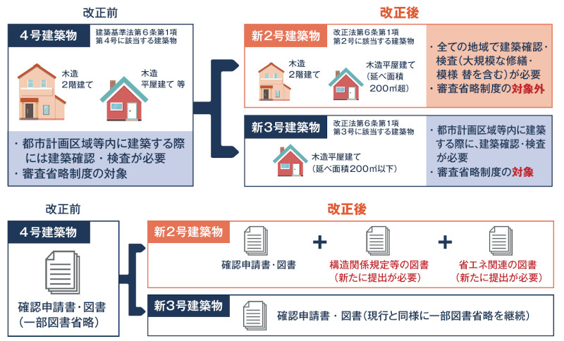 四号特例の縮小