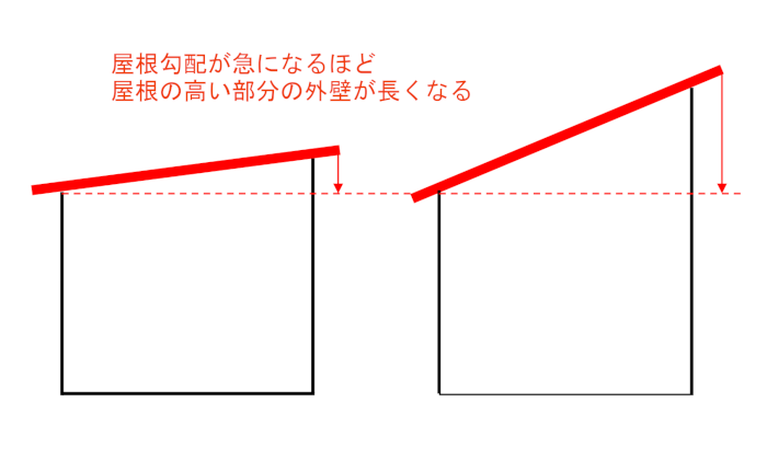 屋根勾配を急にするとコストアップに