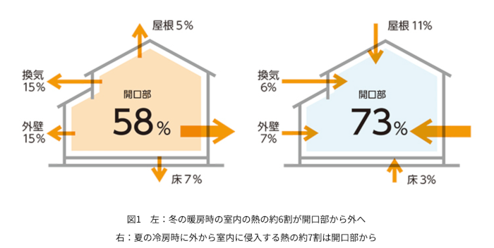 窓からの熱の出入り